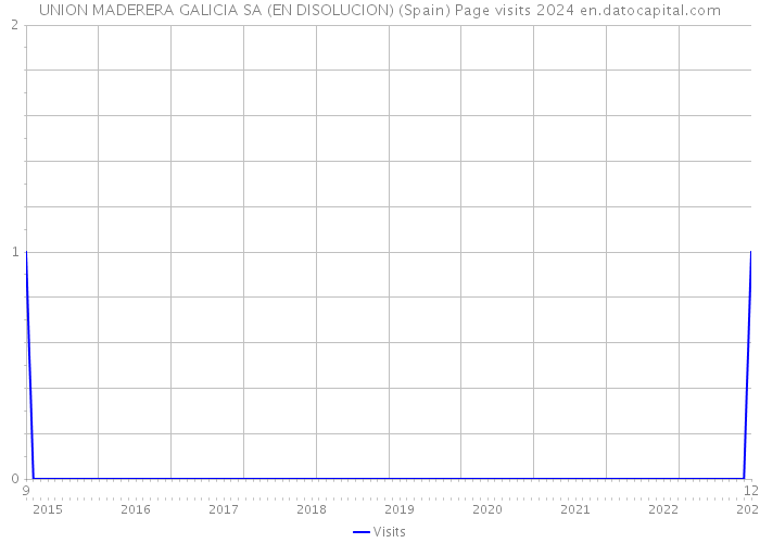 UNION MADERERA GALICIA SA (EN DISOLUCION) (Spain) Page visits 2024 