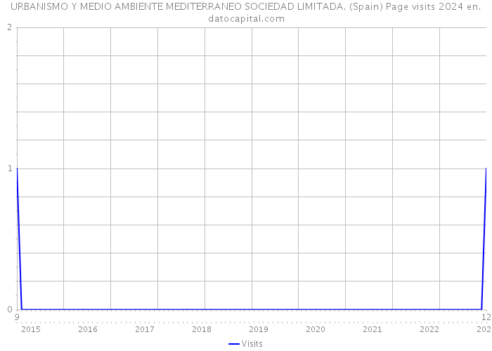 URBANISMO Y MEDIO AMBIENTE MEDITERRANEO SOCIEDAD LIMITADA. (Spain) Page visits 2024 