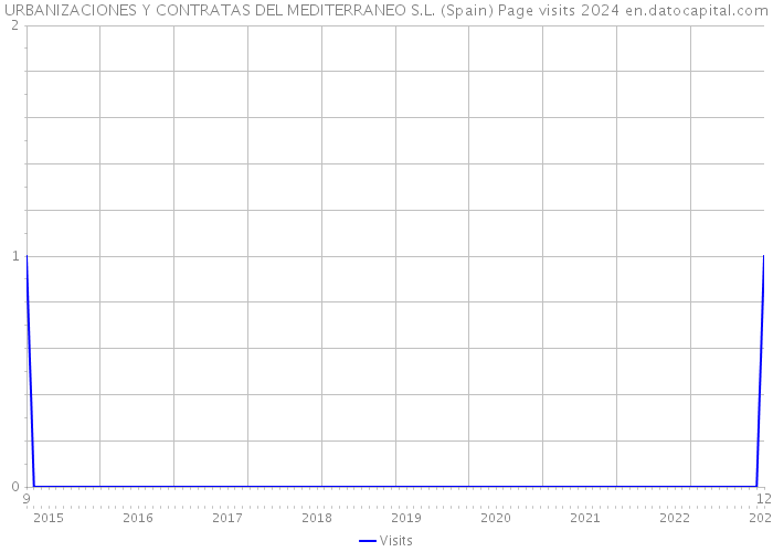 URBANIZACIONES Y CONTRATAS DEL MEDITERRANEO S.L. (Spain) Page visits 2024 