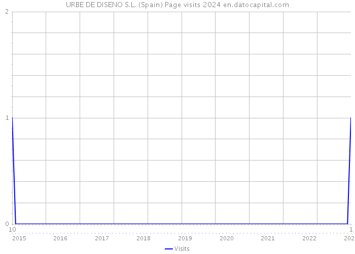 URBE DE DISENO S.L. (Spain) Page visits 2024 