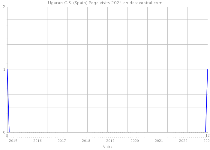 Ugaran C.B. (Spain) Page visits 2024 