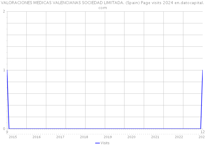 VALORACIONES MEDICAS VALENCIANAS SOCIEDAD LIMITADA. (Spain) Page visits 2024 