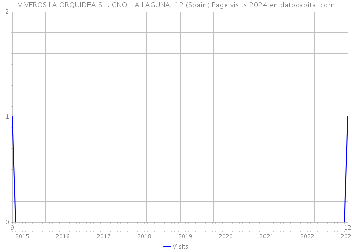 VIVEROS LA ORQUIDEA S.L. CNO. LA LAGUNA, 12 (Spain) Page visits 2024 