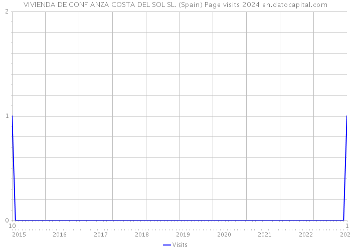 VIVIENDA DE CONFIANZA COSTA DEL SOL SL. (Spain) Page visits 2024 