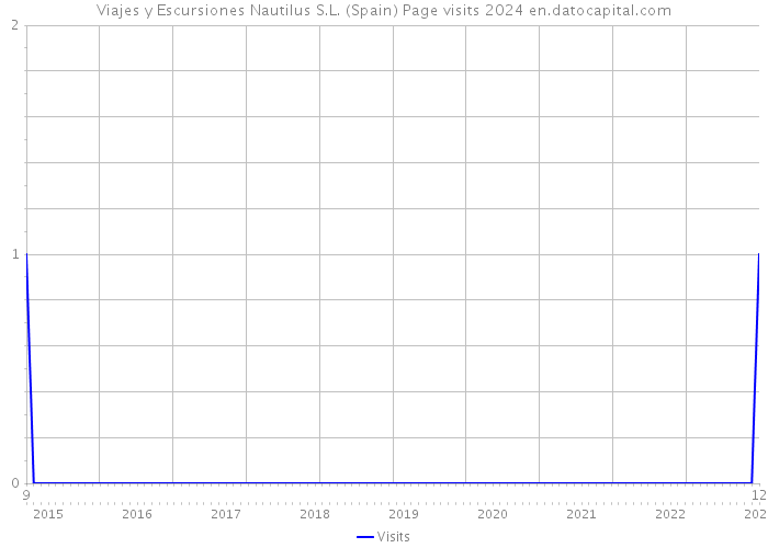 Viajes y Escursiones Nautilus S.L. (Spain) Page visits 2024 