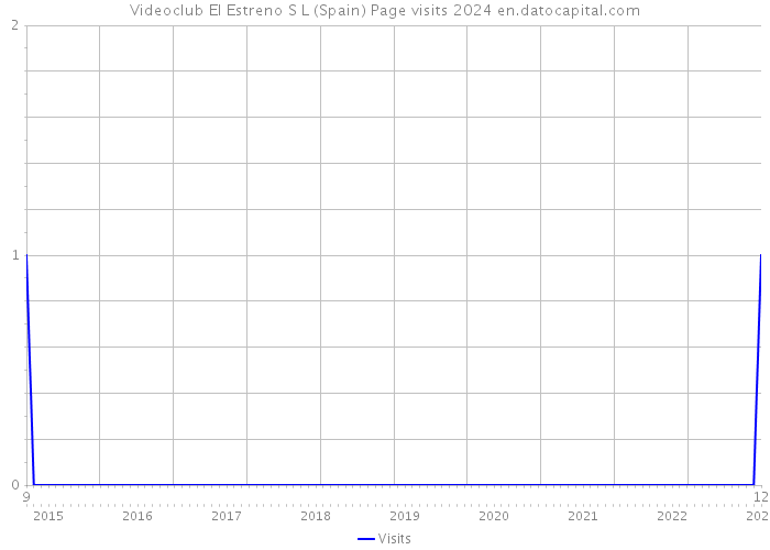 Videoclub El Estreno S L (Spain) Page visits 2024 