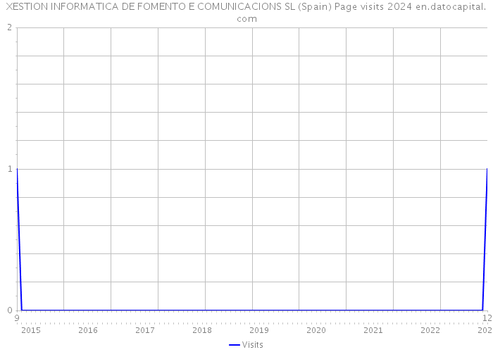 XESTION INFORMATICA DE FOMENTO E COMUNICACIONS SL (Spain) Page visits 2024 