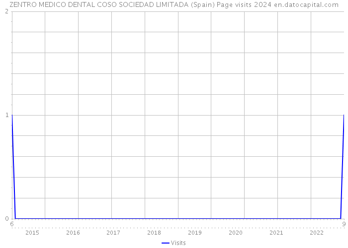 ZENTRO MEDICO DENTAL COSO SOCIEDAD LIMITADA (Spain) Page visits 2024 