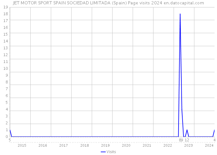JET MOTOR SPORT SPAIN SOCIEDAD LIMITADA (Spain) Page visits 2024 