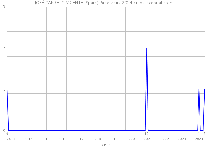 JOSÉ CARRETO VICENTE (Spain) Page visits 2024 