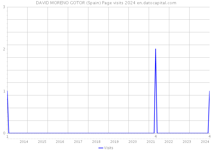 DAVID MORENO GOTOR (Spain) Page visits 2024 