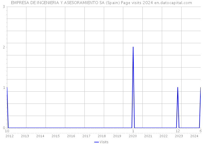 EMPRESA DE INGENIERIA Y ASESORAMIENTO SA (Spain) Page visits 2024 