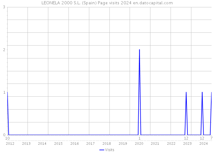 LEONELA 2000 S.L. (Spain) Page visits 2024 