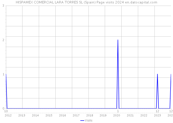 HISPAMEX COMERCIAL LARA TORRES SL (Spain) Page visits 2024 