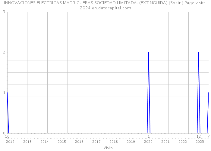 INNOVACIONES ELECTRICAS MADRIGUERAS SOCIEDAD LIMITADA. (EXTINGUIDA) (Spain) Page visits 2024 