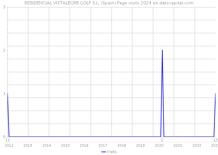 RESIDENCIAL VISTALEGRE GOLF S.L. (Spain) Page visits 2024 