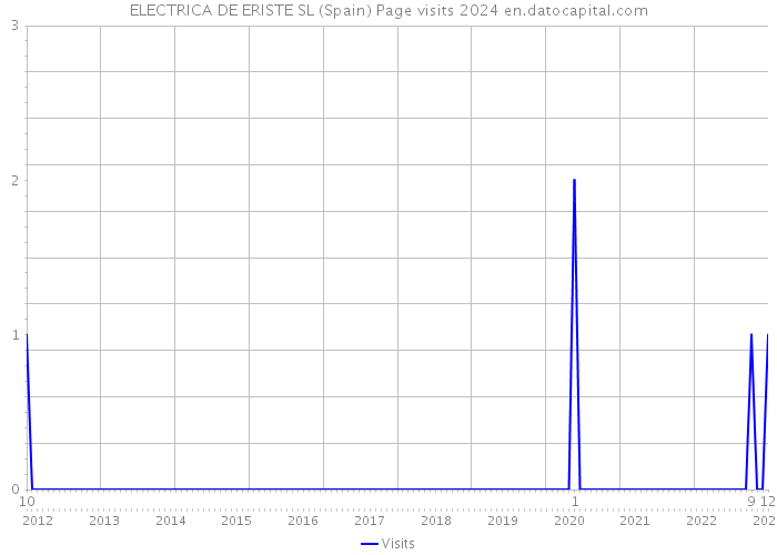 ELECTRICA DE ERISTE SL (Spain) Page visits 2024 
