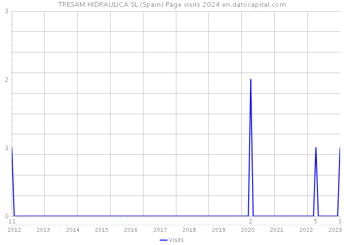TRESAM HIDRAULICA SL (Spain) Page visits 2024 