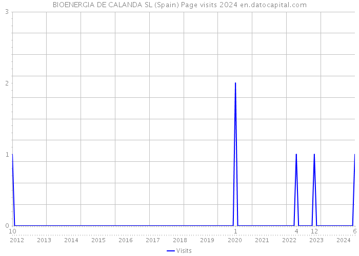 BIOENERGIA DE CALANDA SL (Spain) Page visits 2024 