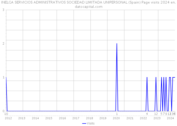 INELGA SERVICIOS ADMINISTRATIVOS SOCIEDAD LIMITADA UNIPERSONAL (Spain) Page visits 2024 