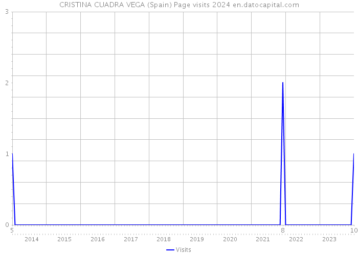 CRISTINA CUADRA VEGA (Spain) Page visits 2024 