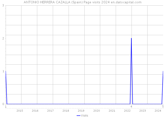 ANTONIO HERRERA CAZALLA (Spain) Page visits 2024 