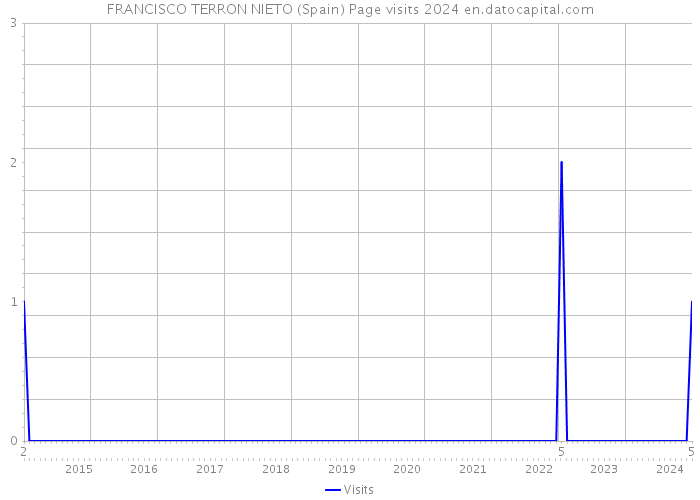 FRANCISCO TERRON NIETO (Spain) Page visits 2024 