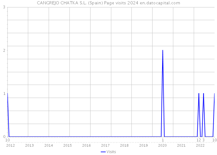 CANGREJO CHATKA S.L. (Spain) Page visits 2024 