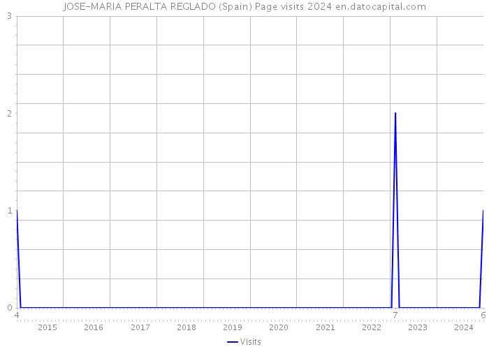 JOSE-MARIA PERALTA REGLADO (Spain) Page visits 2024 