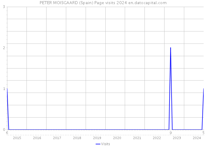 PETER MOISGAARD (Spain) Page visits 2024 