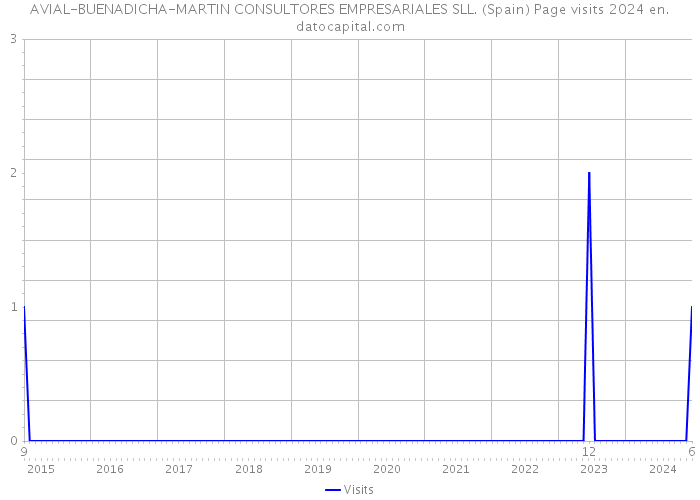 AVIAL-BUENADICHA-MARTIN CONSULTORES EMPRESARIALES SLL. (Spain) Page visits 2024 