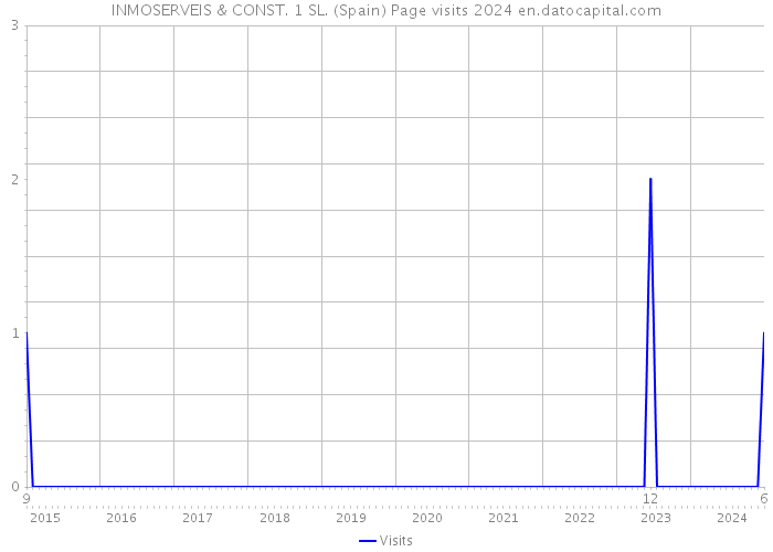 INMOSERVEIS & CONST. 1 SL. (Spain) Page visits 2024 