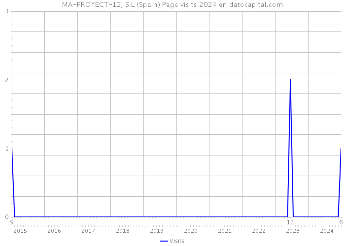 MA-PROYECT-12, S.L (Spain) Page visits 2024 