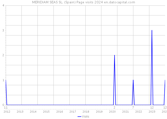 MERIDIAM SEAS SL. (Spain) Page visits 2024 