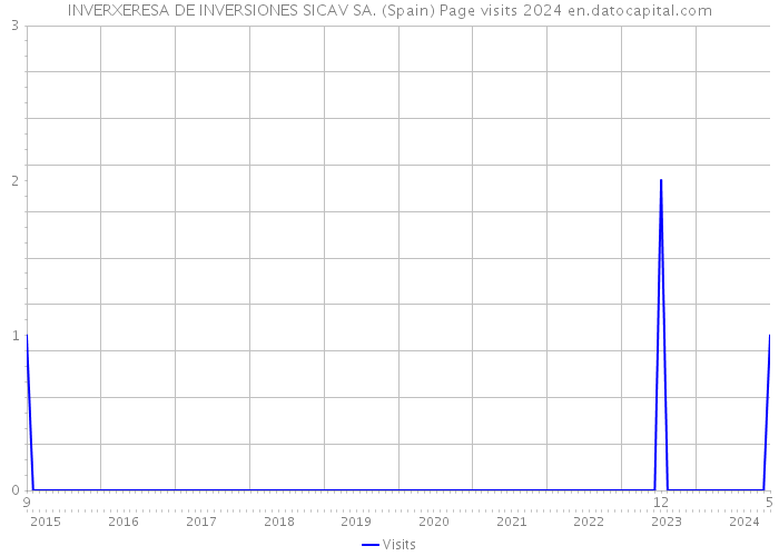 INVERXERESA DE INVERSIONES SICAV SA. (Spain) Page visits 2024 