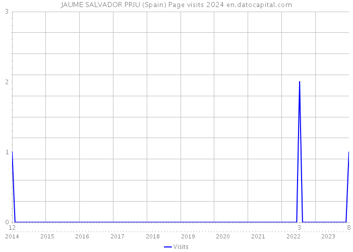 JAUME SALVADOR PRIU (Spain) Page visits 2024 