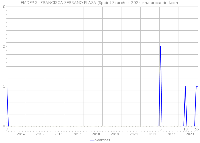 EMDEP SL FRANCISCA SERRANO PLAZA (Spain) Searches 2024 