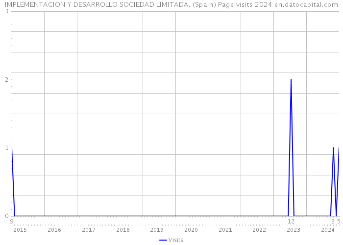 IMPLEMENTACION Y DESARROLLO SOCIEDAD LIMITADA. (Spain) Page visits 2024 