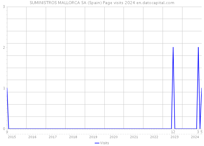 SUMINISTROS MALLORCA SA (Spain) Page visits 2024 