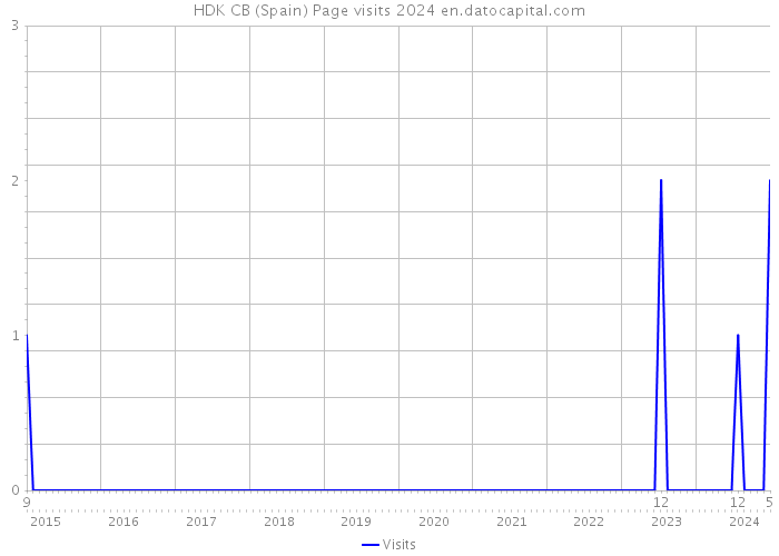 HDK CB (Spain) Page visits 2024 