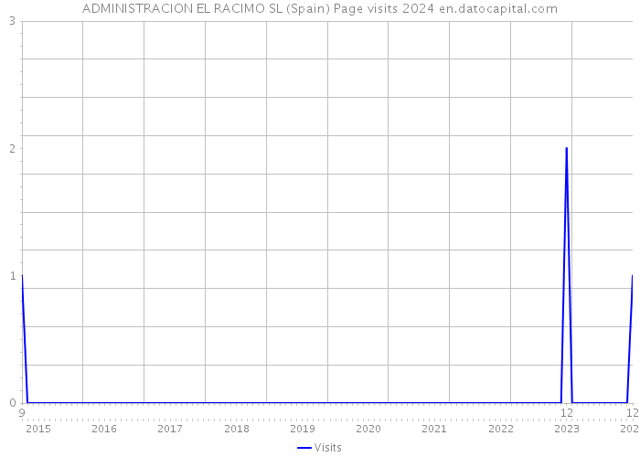 ADMINISTRACION EL RACIMO SL (Spain) Page visits 2024 