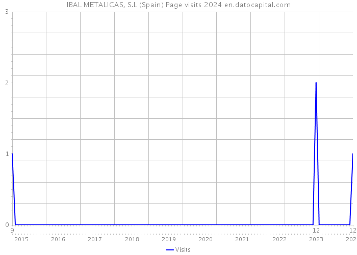 IBAL METALICAS, S.L (Spain) Page visits 2024 