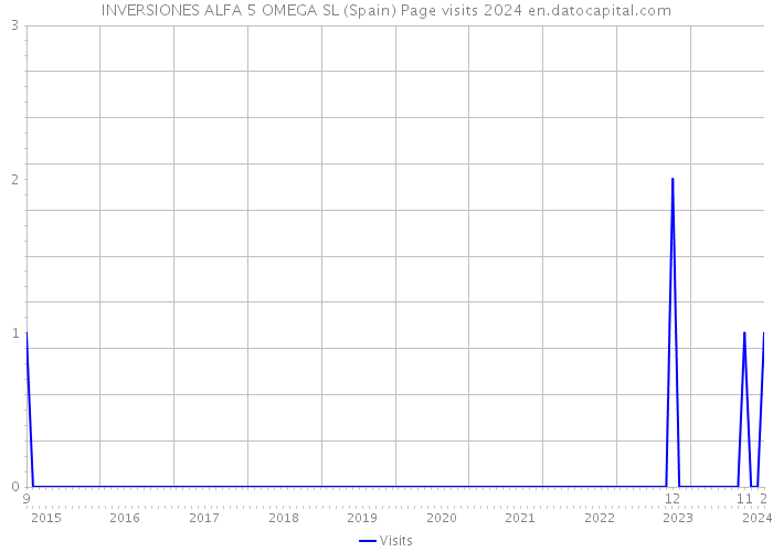 INVERSIONES ALFA 5 OMEGA SL (Spain) Page visits 2024 