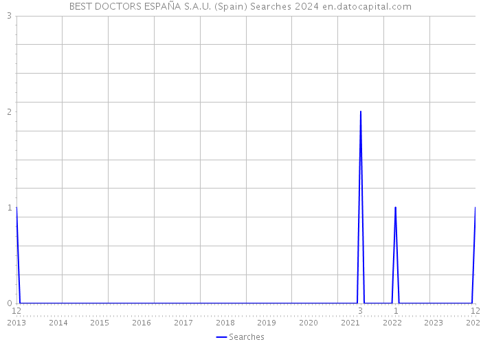 BEST DOCTORS ESPAÑA S.A.U. (Spain) Searches 2024 