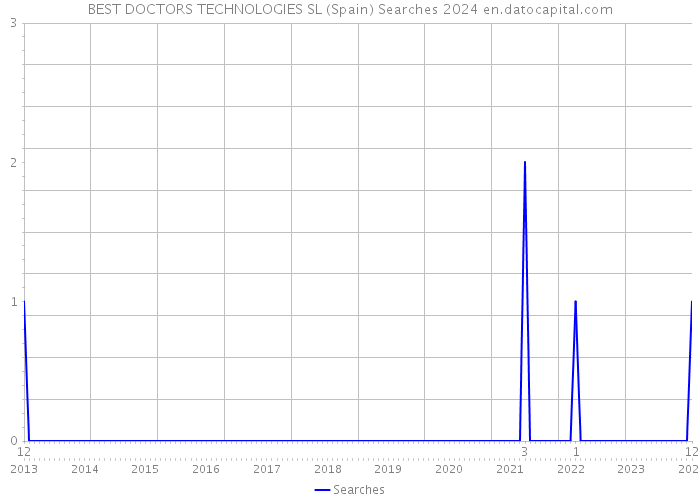 BEST DOCTORS TECHNOLOGIES SL (Spain) Searches 2024 