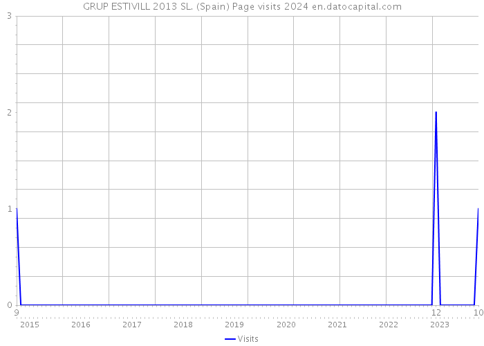 GRUP ESTIVILL 2013 SL. (Spain) Page visits 2024 
