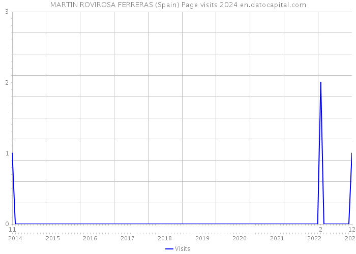MARTIN ROVIROSA FERRERAS (Spain) Page visits 2024 