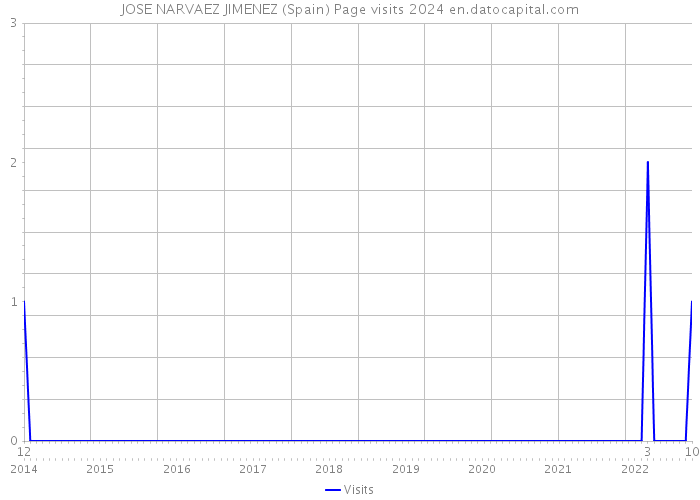 JOSE NARVAEZ JIMENEZ (Spain) Page visits 2024 