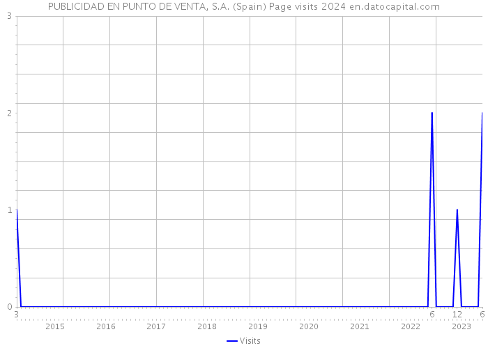 PUBLICIDAD EN PUNTO DE VENTA, S.A. (Spain) Page visits 2024 