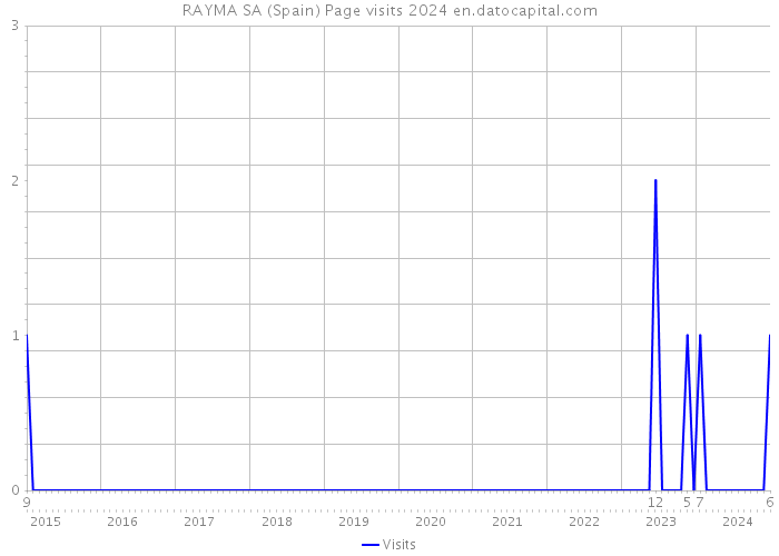 RAYMA SA (Spain) Page visits 2024 